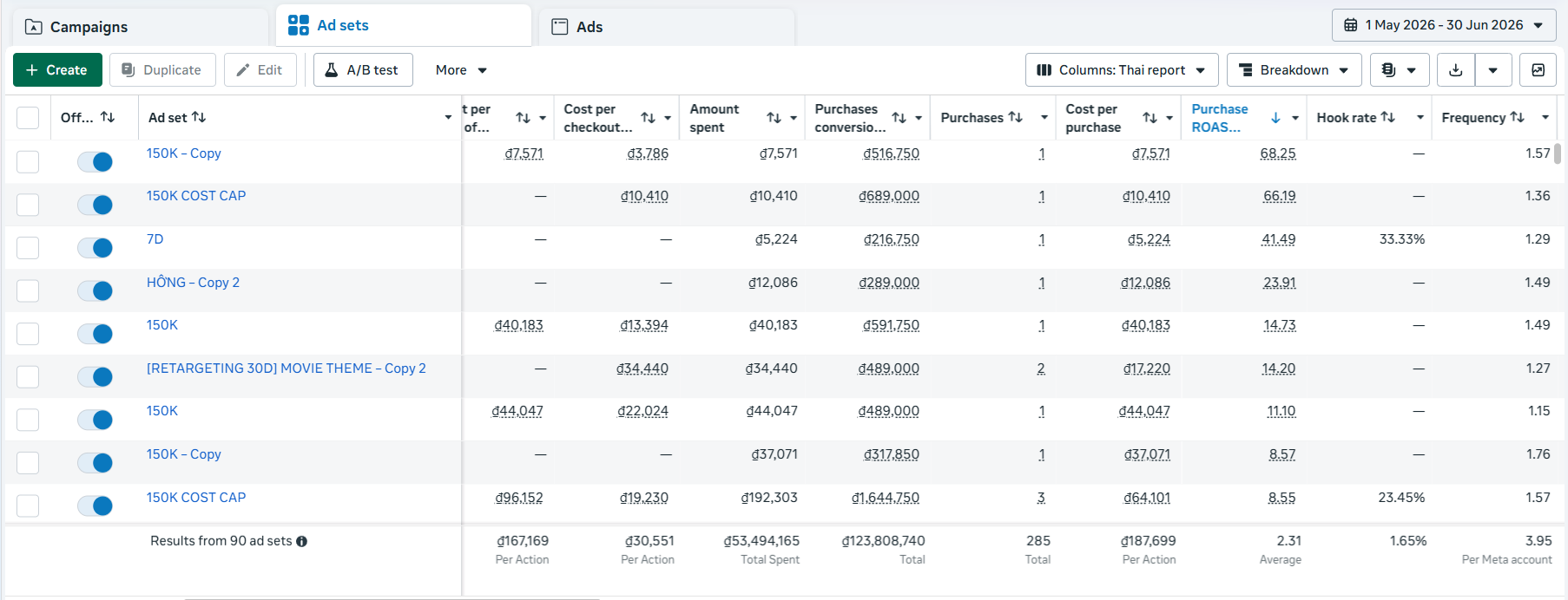 Ảnh chụp Meta Ads Manager thật từ 1/5/2026 đến 30/6/2026: 90 ad sets đang chạy, tổng chi tiêu 53.494.165đ, 285 lượt mua, ROAS trung bình 2.31