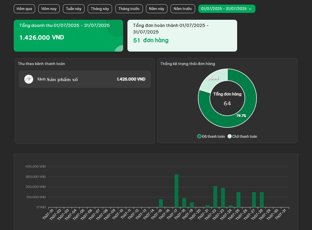 Ảnh chụp dashboard doanh thu thật tháng 7/2025: 1.426.000đ với 51 đơn hàng — trước khi có hệ thống